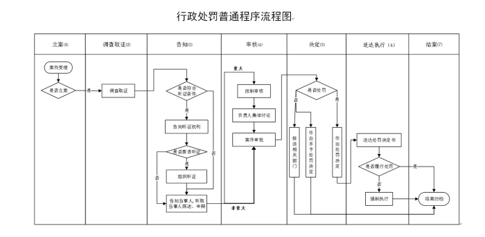 4行政处罚普通流程